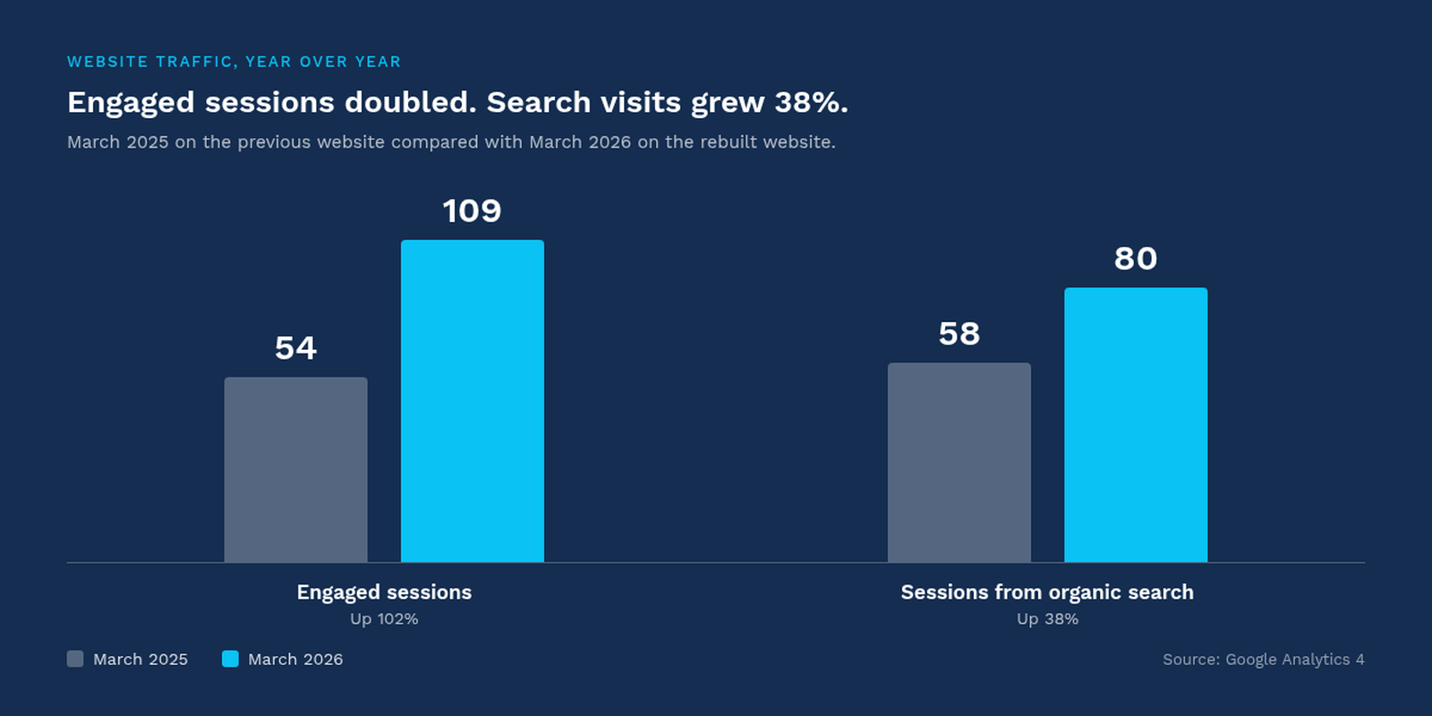 Bar chart from Google Analytics 4: engaged sessions rose from 54 in March 2025 to 109 in March 2026, and sessions from organic search rose from 58 to 80